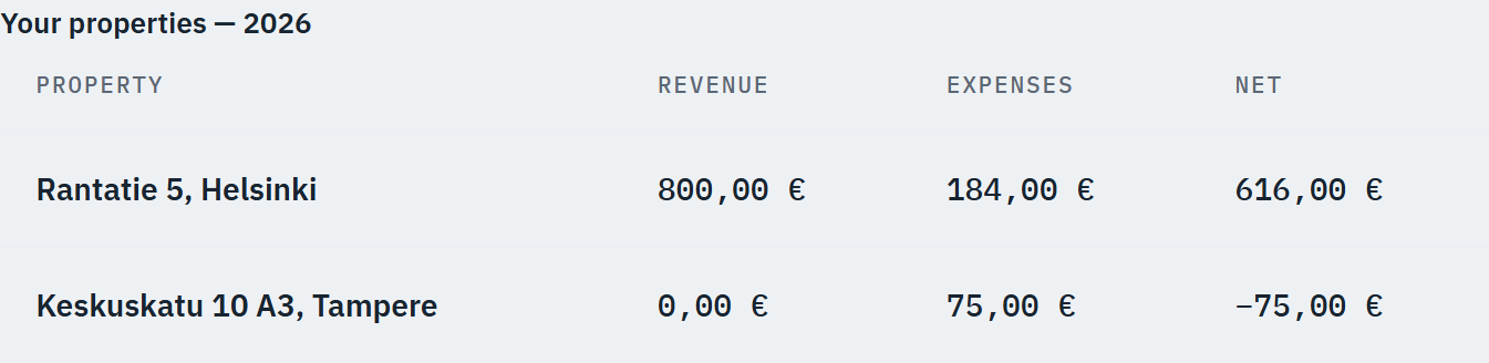 The customer portal's property table for 2026, listing Rantatie 5, Helsinki and Keskuskatu 10 A3, Tampere with revenue, expenses and net for each.